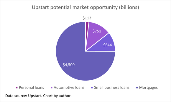 A chart of Upstart's total addressable market. 
