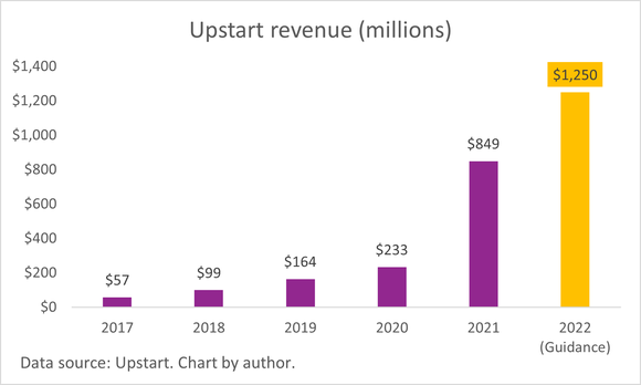 A chart of Upstart's soaring annual revenue growth.