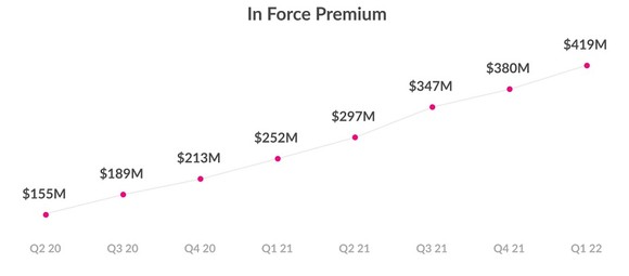 Lemonade in-force premium chart.