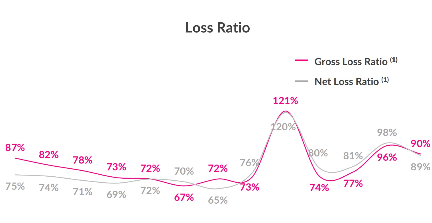 Lemonade loss ratio chart.