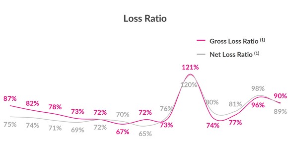 Lemonade loss ratio chart.