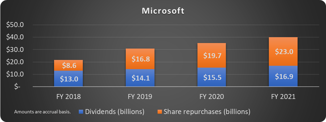 Microsoft return of capital