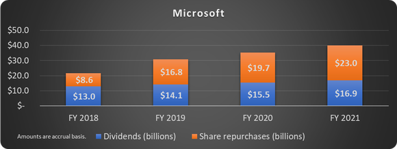 Microsoft return of capital