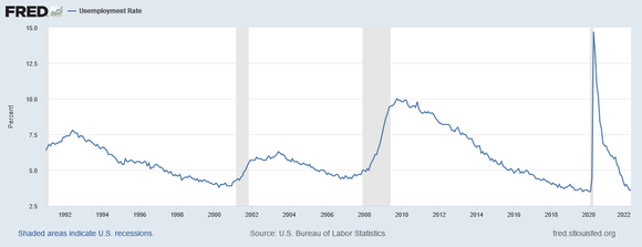 A chart shows the unemployment rate over 30 years.