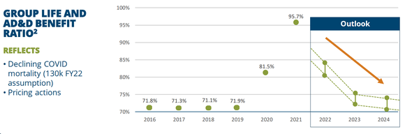 A chart shows Unum Group's life and accidental death and dismemberment benefit ratio.