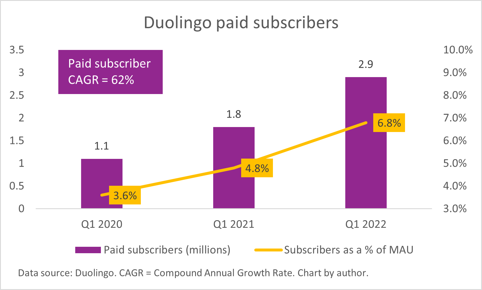 A chart of Duolingo's growing paid subscriber base.