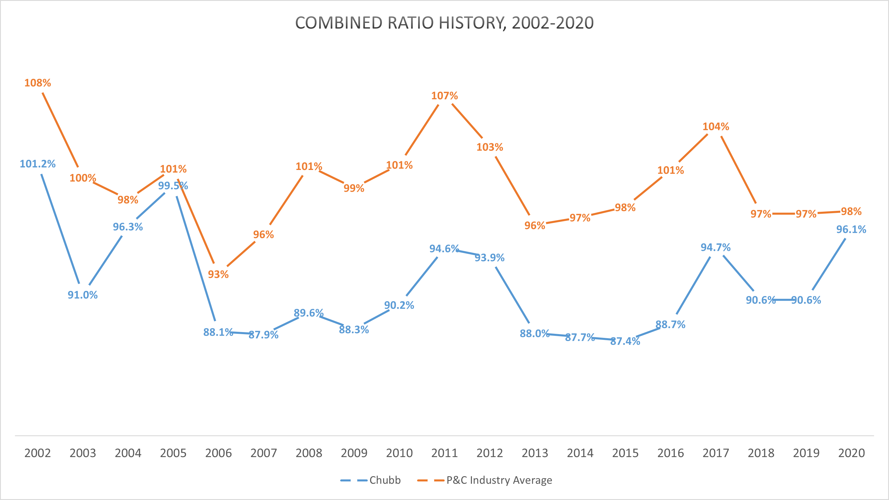 A chart shows the P&C industry average combined ratio and Chubb's combined ratio since 2002.