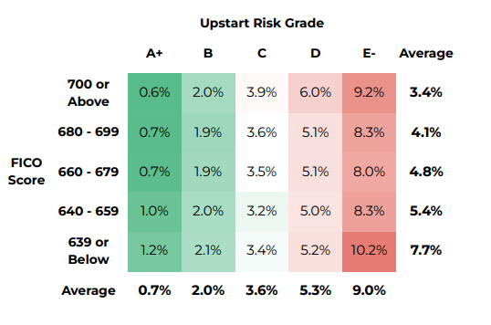 Upstart's credit risk grades and default rates versus traditional FICO scores.