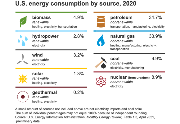 U.S. energy consumption by source, 2020.