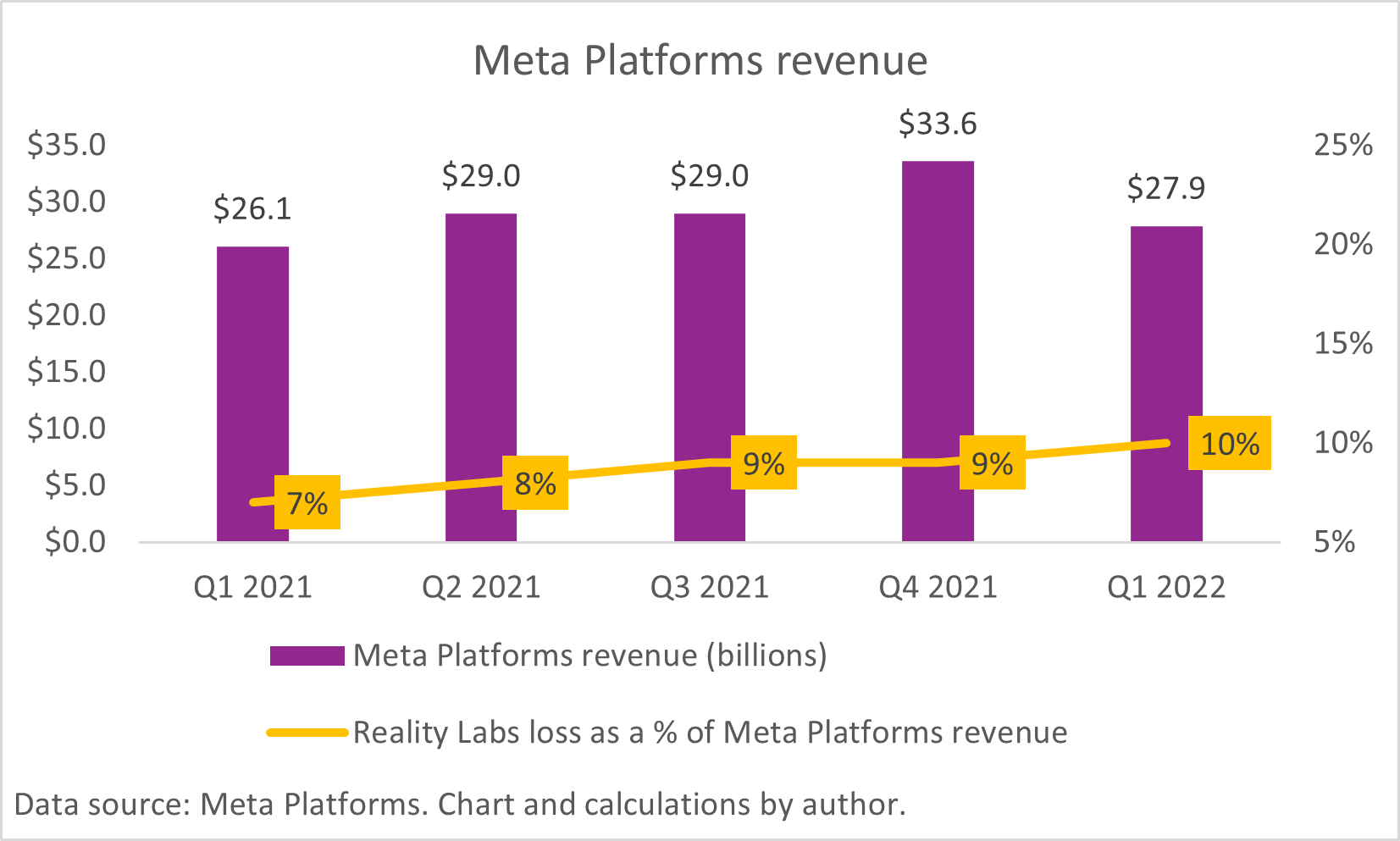 A chart of Meta Platforms' quarterly revenue overlaid with Reality Labs net loss as a percentage of that revenue.