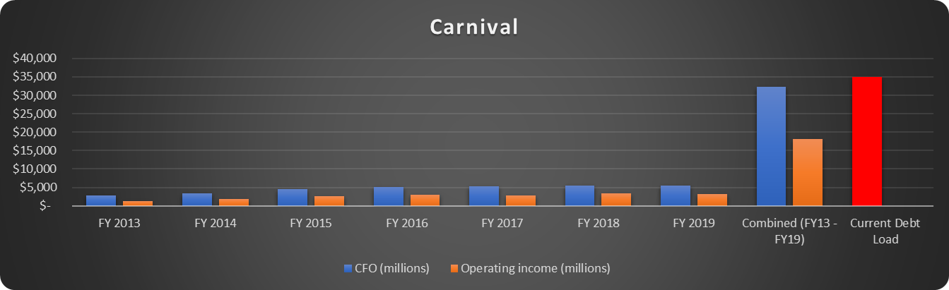 Carnival debt