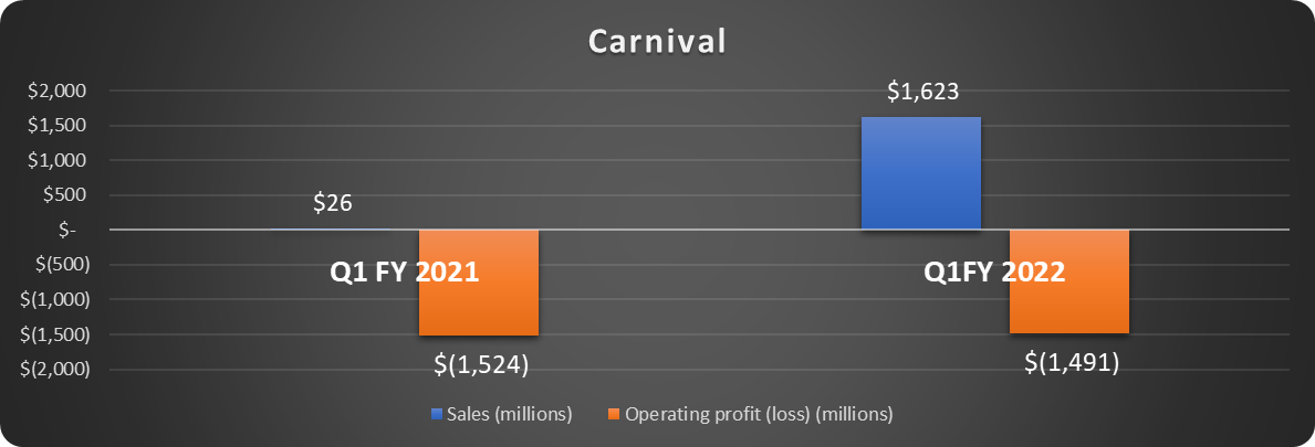 Carnival selected results