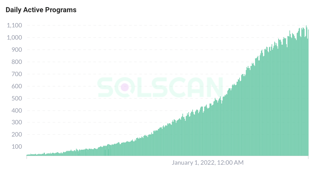 Solana active programs per day over the last year. 