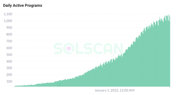 Solana active programs per day over the last year. 