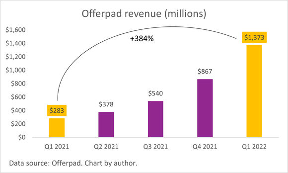 A chart of Offerpad's growing revenue.