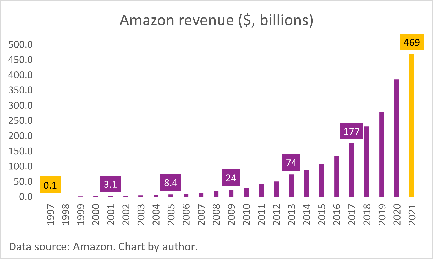 A chart of Amazon's revenue from 1997 to 2021.