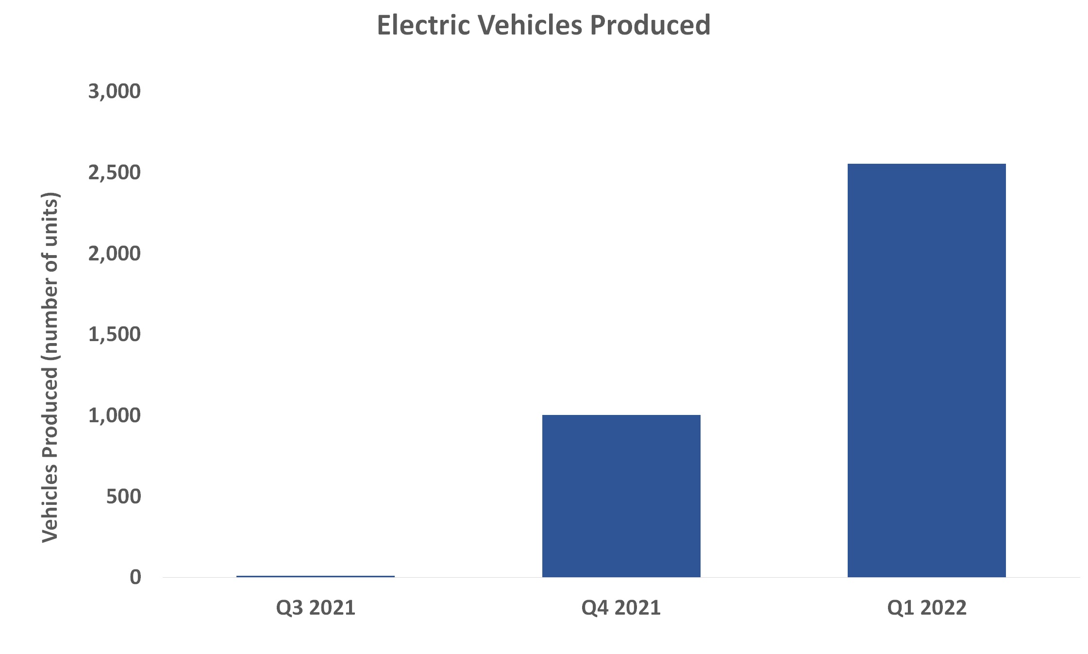 Electric Vehicles Produced by Rivian. 