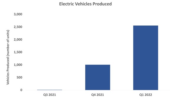 Electric Vehicles Produced by Rivian. 