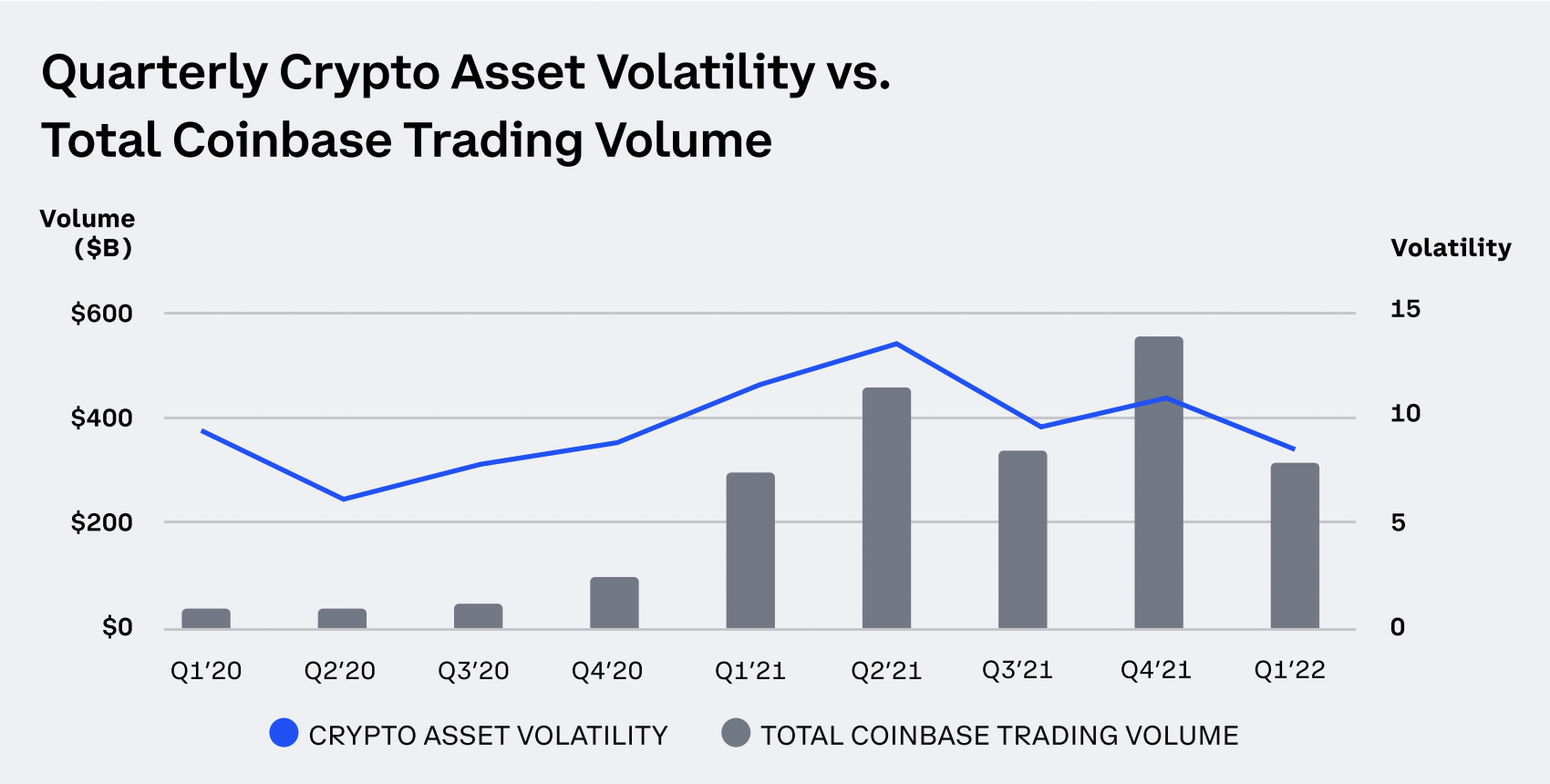 Coinbase trading volume and asset volatility.