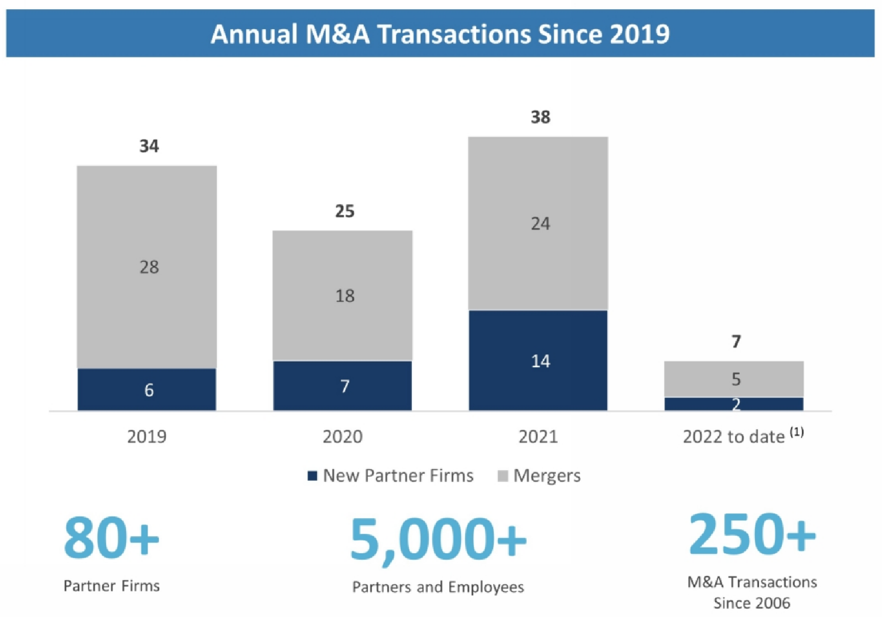 A chart shows Focus Financial's M&A transactions since 2019.