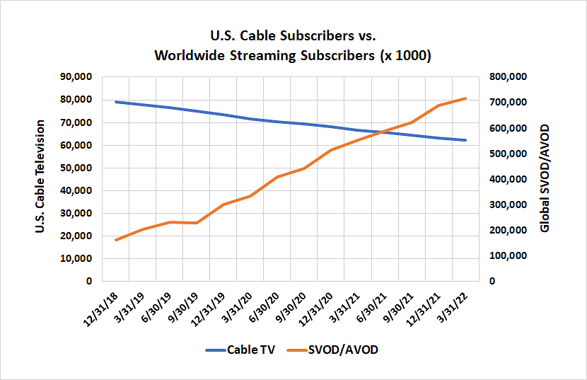 Streaming services continue to drain cable television's subscribers. 