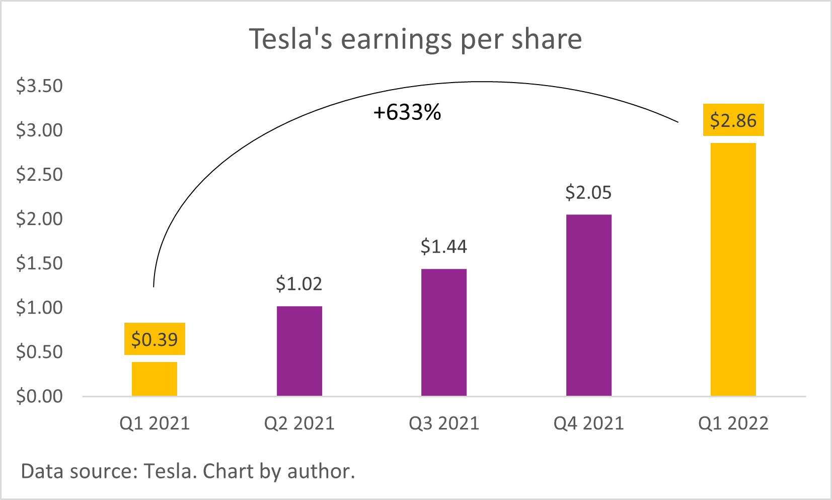 Chart showing Tesla's earnings per share growth since Q1 2021.