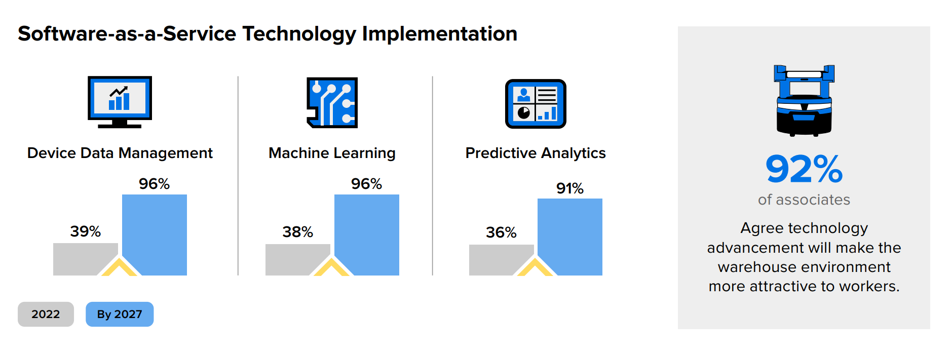 Infographic illustrating a large gap between SaaS usage in 2022 and implementation plans for 2027.