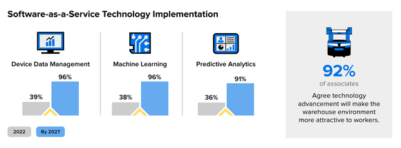 Infographic illustrating a large gap between SaaS usage in 2022 and implementation plans for 2027.