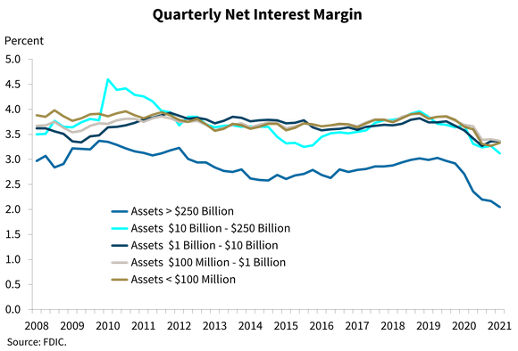 A chart shows bank's quarterly net interest margin since 2008.