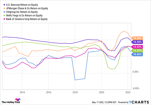 A chart shows banks return on equity over 10 years. 