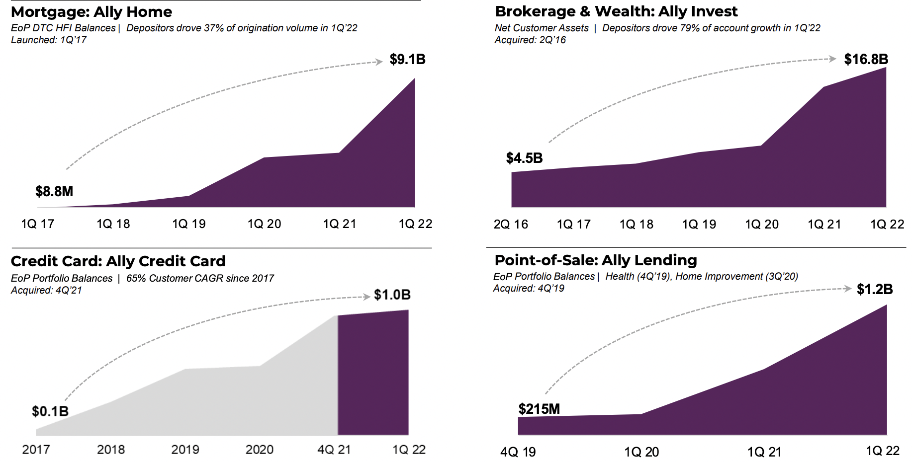 Ally Financial loan and product growth.