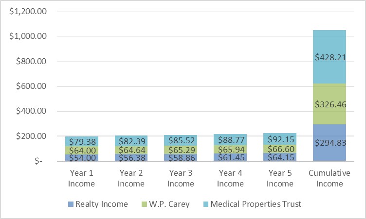 A chart showing the passive income potential of these three REITs.
