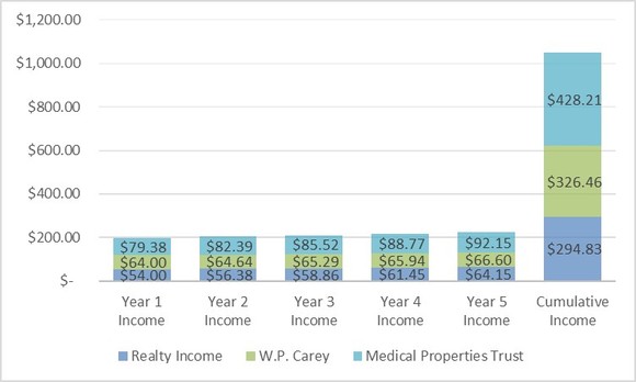 A chart showing the passive income potential of these three REITs.