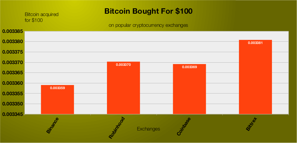 Bar chart showing very small differences between Bitcoin investments on four different trading services.