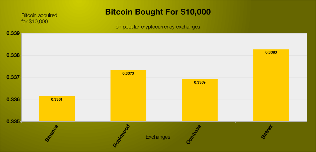 Bar chart showing very small differences between Bitcoin investments on four different trading services.
