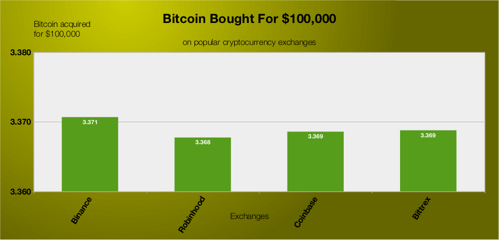 Bar chart showing very small differences between Bitcoin investments on four different trading services.