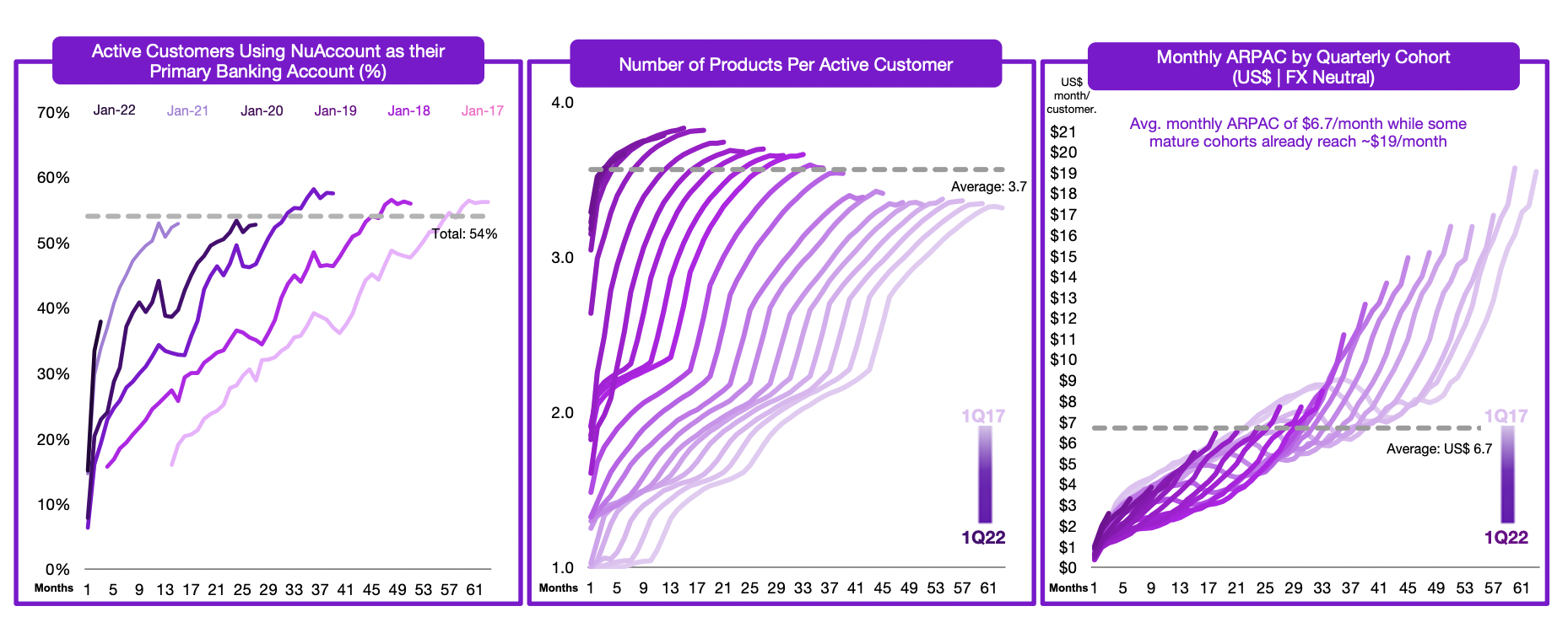 Nu Holdings Customer Engagement Trends.