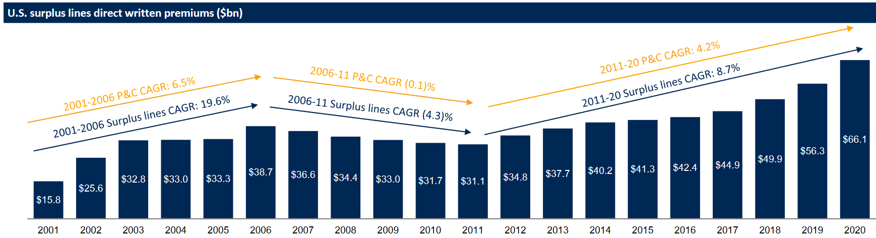 A chart shows the growth of the P&C and E&S insurance markets.