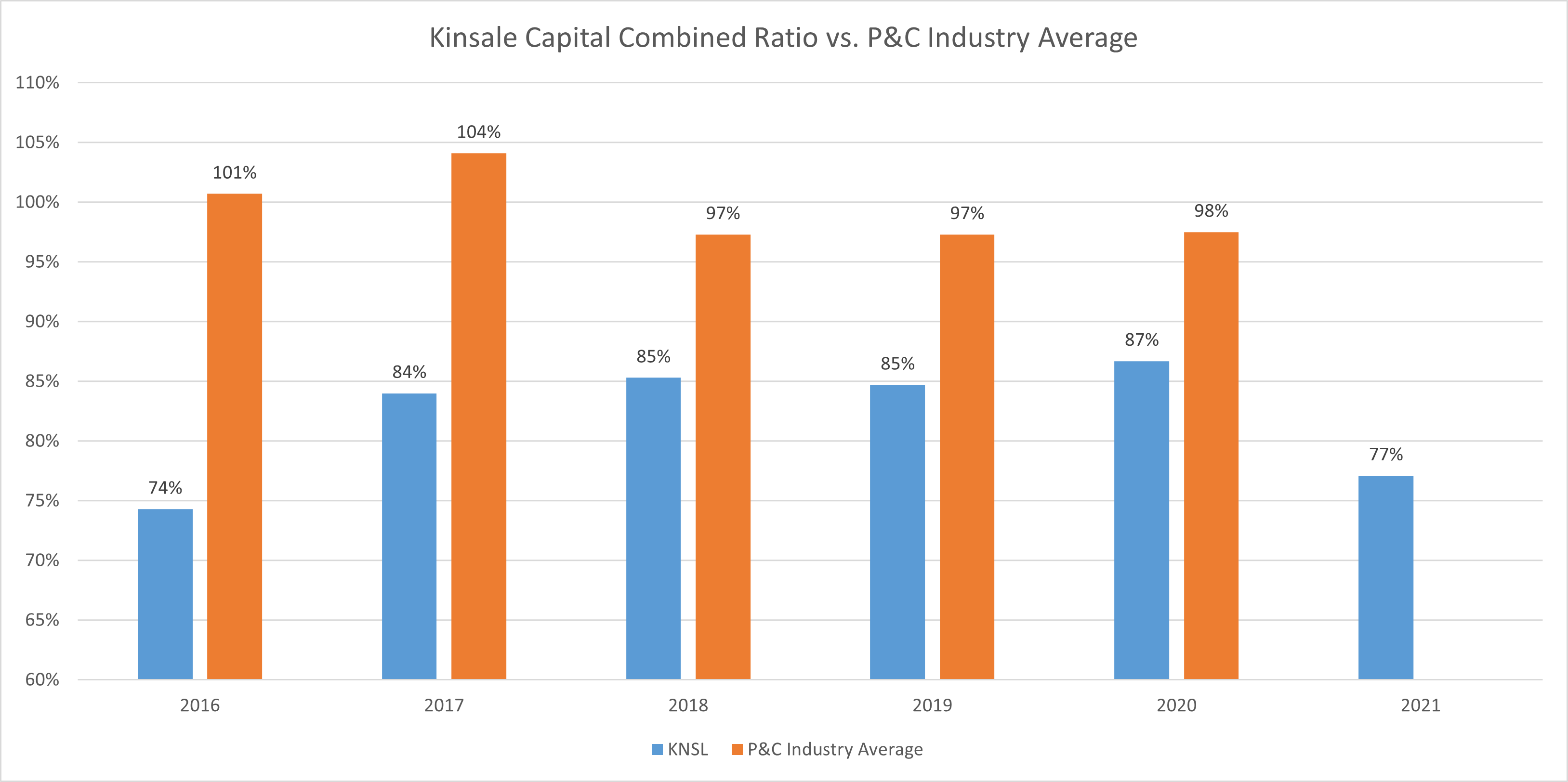 A chart shows Kinsale Capital's combined ratio versus the industry since 2016.