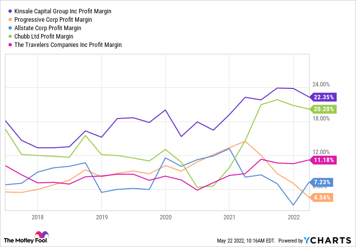 A chart shows Kinsale Capital's profit margin versus other insurance stocks over five years.