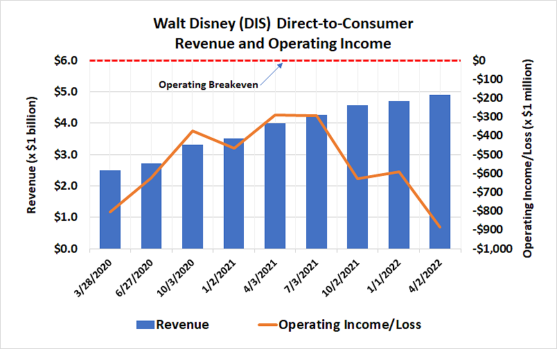 Walt Disney's direct-to-consumer (DTC) businesses are suffering increasingly larger losses. 