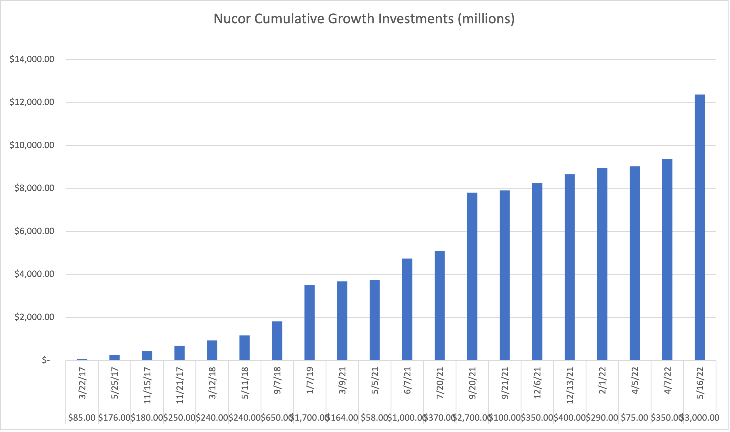 Bar chart of Nucor cumulative growth investments and acquisitions from 2017 to 2022.