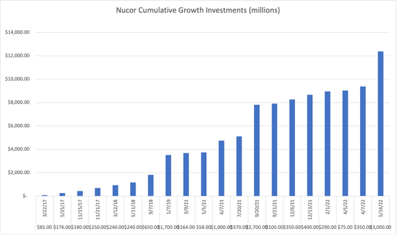 Bar chart of Nucor cumulative growth investments and acquisitions from 2017 to 2022.