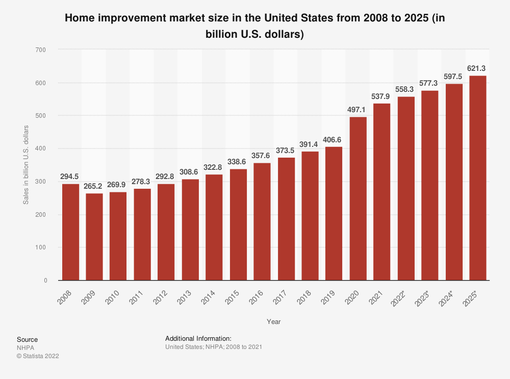 bar chart showing home improvement spending from 2008 through 2021, and estimates for 2022 through 2025. 