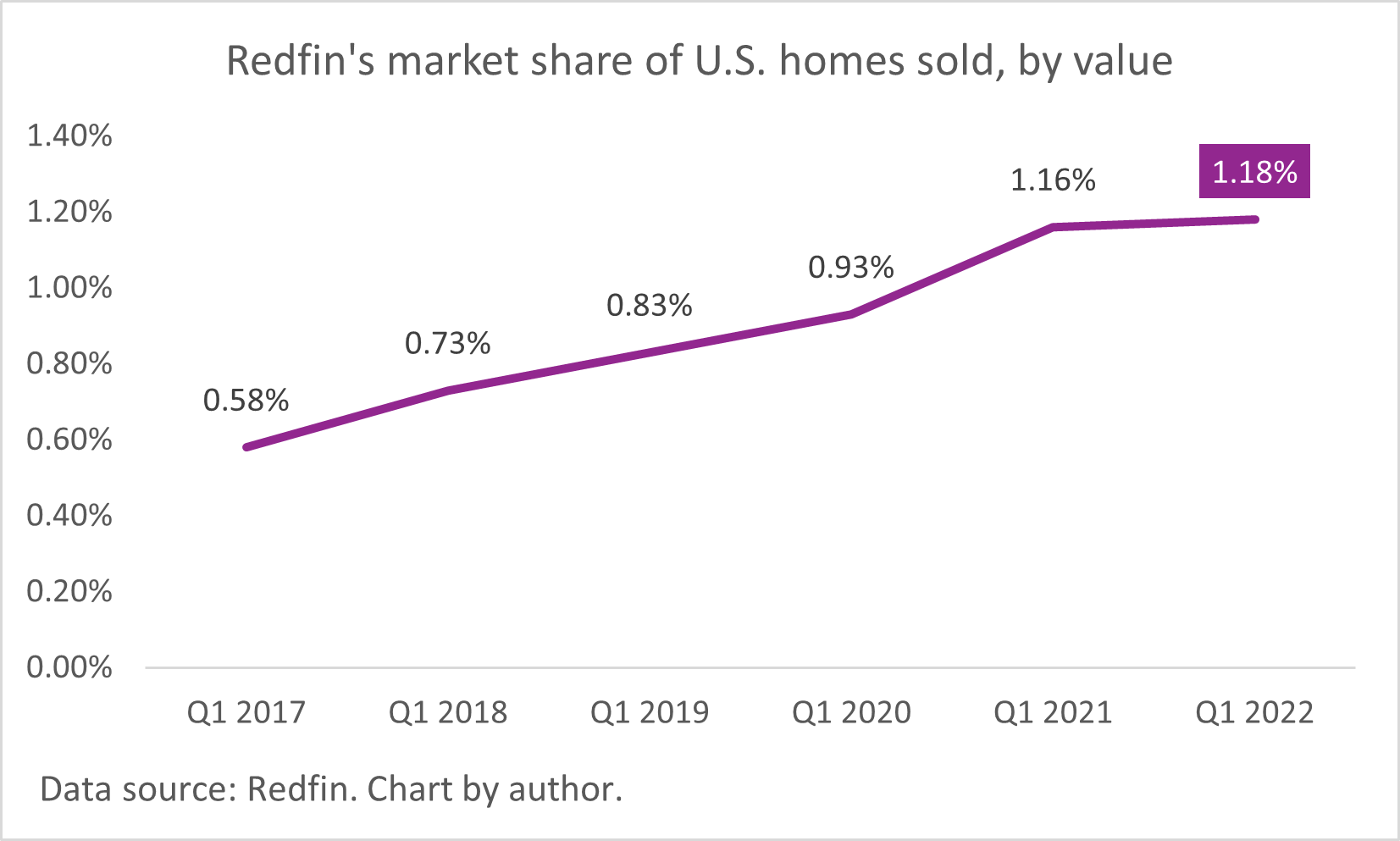 A chart of Redfin's increasing market share.