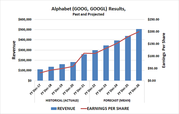 Alphabet is a reliable grower, in terms of sales as well as profits.