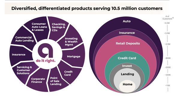 Ally Financial business proposition.
