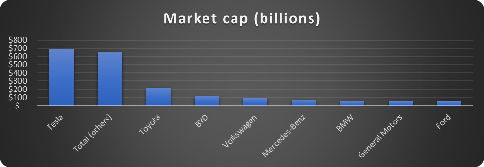 Tesla market cap compared to other automakers