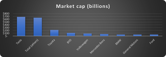 Tesla market cap compared to other automakers