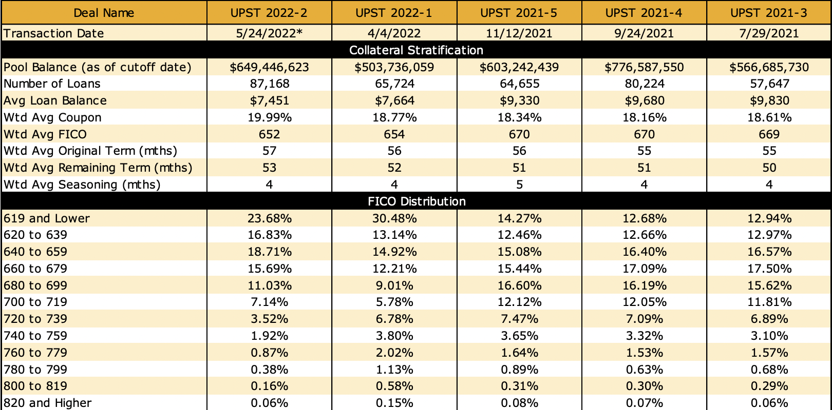 Upstart ABS FICO break down.